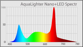 Спектр светильника AquaLighter Nano