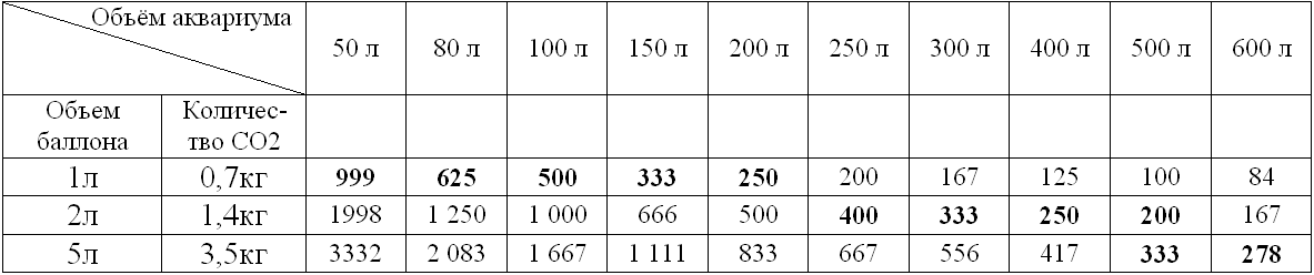 Количество СО2 в баллоне