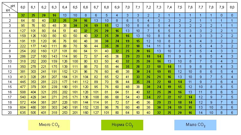 Содержание углекислого газа в воде в зависимости от ее кислотности и карбонатной жесткости (pH и kH)